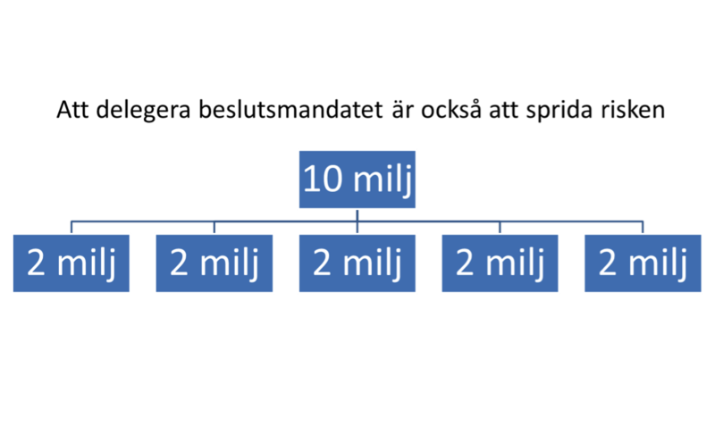 Att delegera beslutsmandatet är också att sprida risken